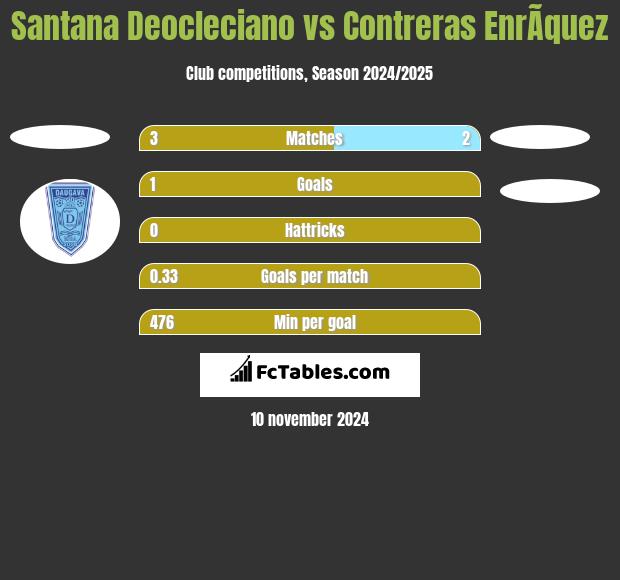 Santana Deocleciano vs Contreras EnrÃ­quez h2h player stats