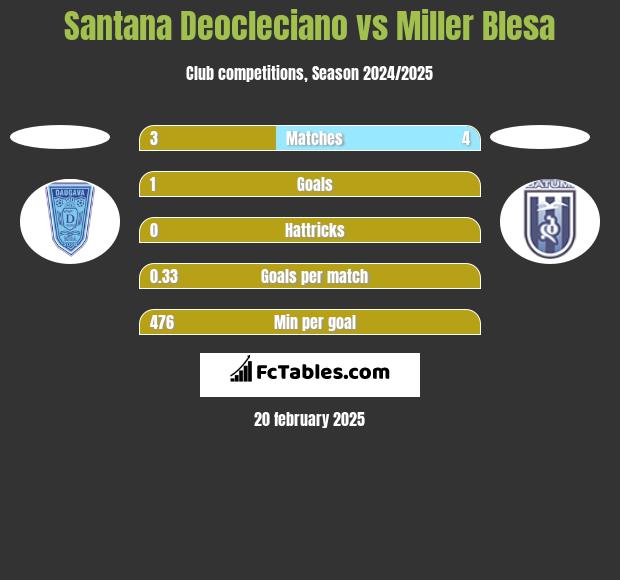 Santana Deocleciano vs Miller Blesa h2h player stats