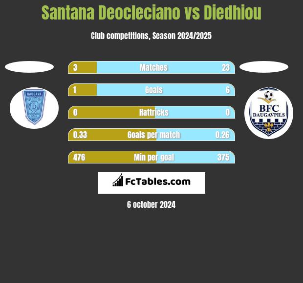 Santana Deocleciano vs Diedhiou h2h player stats