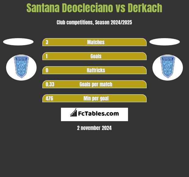 Santana Deocleciano vs Derkach h2h player stats