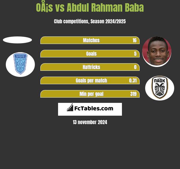 OÅ¡s vs Abdul Baba h2h player stats