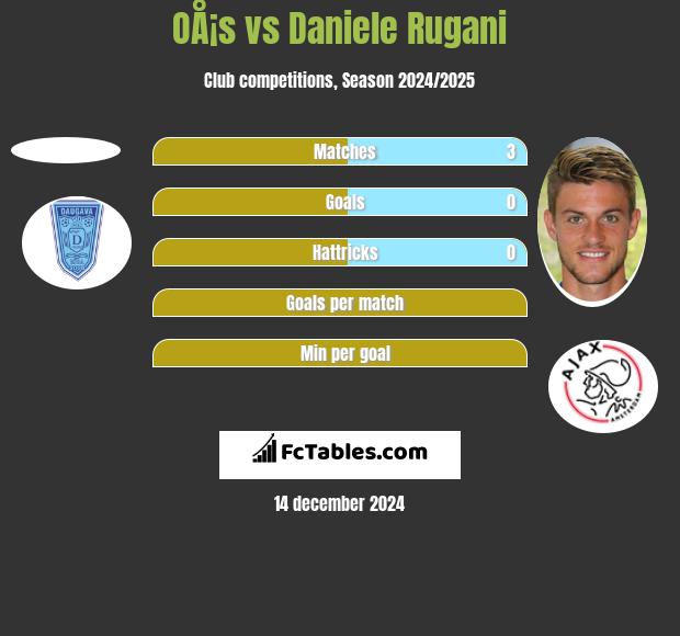 OÅ¡s vs Daniele Rugani h2h player stats