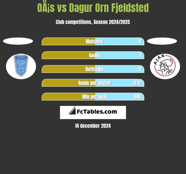 OÅ¡s vs Dagur Orn Fjeldsted h2h player stats