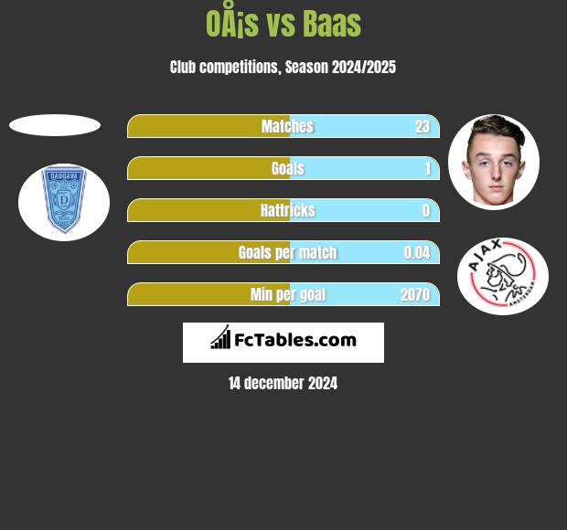 OÅ¡s vs Baas h2h player stats