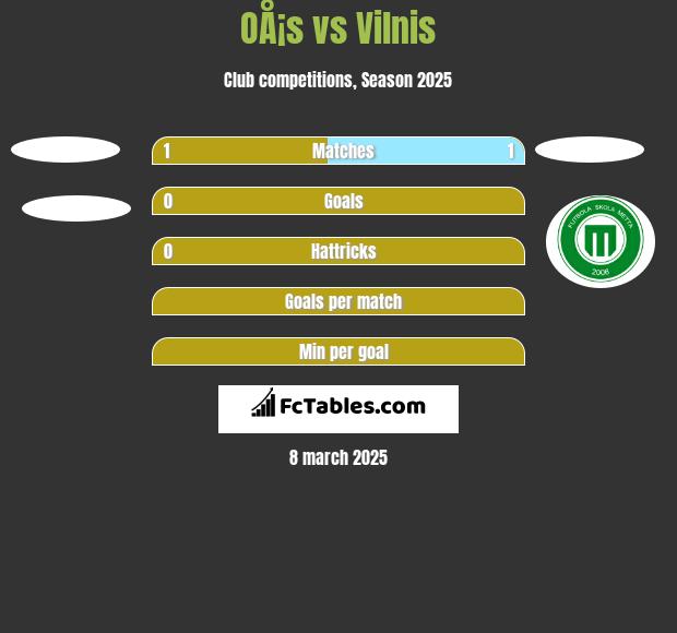 OÅ¡s vs Vilnis h2h player stats