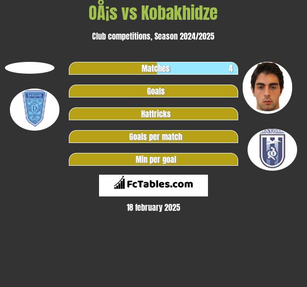 OÅ¡s vs Kobakhidze h2h player stats