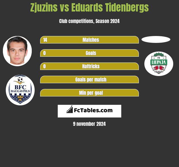 Zjuzins vs Eduards Tidenbergs h2h player stats