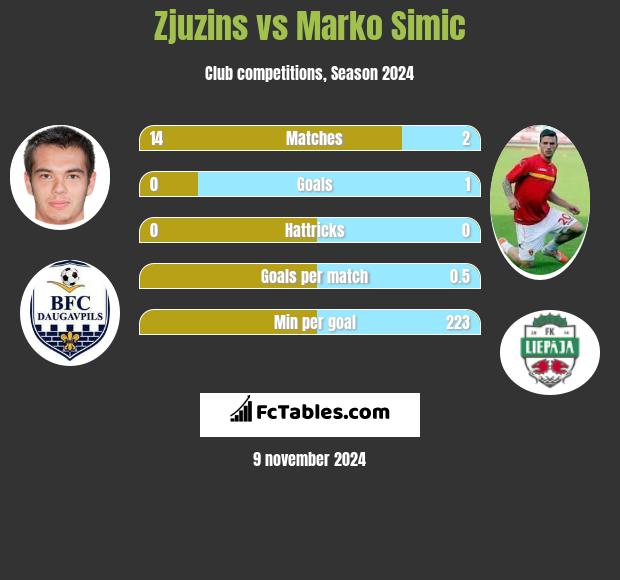 Zjuzins vs Marko Simic h2h player stats