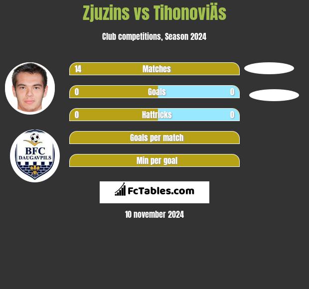 Zjuzins vs TihonoviÄs h2h player stats