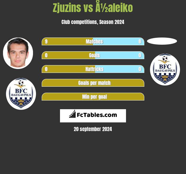 Zjuzins vs Å½aleiko h2h player stats