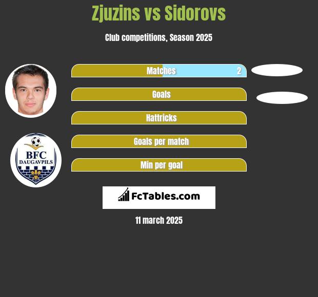 Zjuzins vs Sidorovs h2h player stats