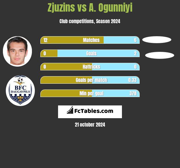 Zjuzins vs A. Ogunniyi h2h player stats