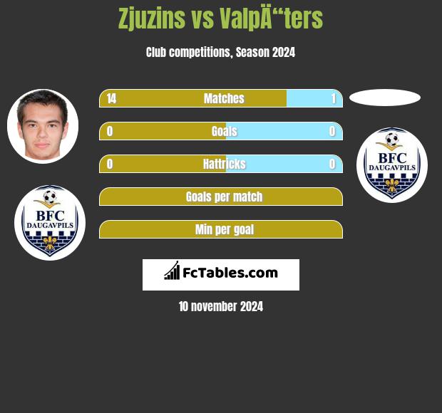 Zjuzins vs ValpÄ“ters h2h player stats