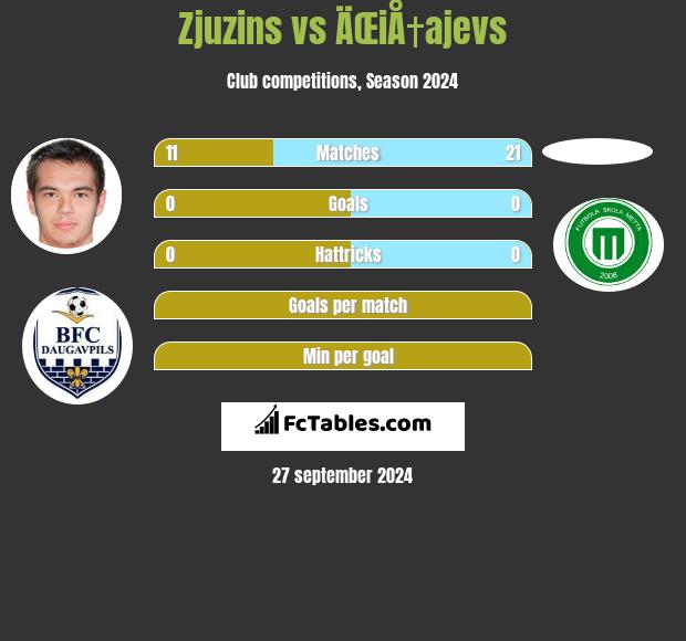 Zjuzins vs ÄŒiÅ†ajevs h2h player stats