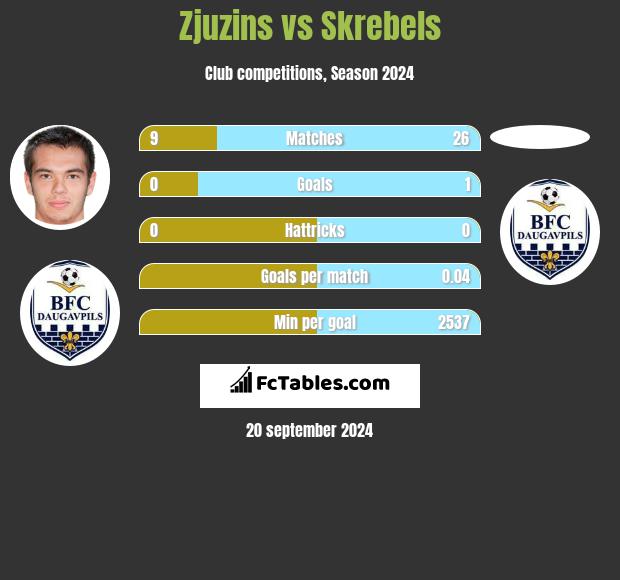 Zjuzins vs Skrebels h2h player stats