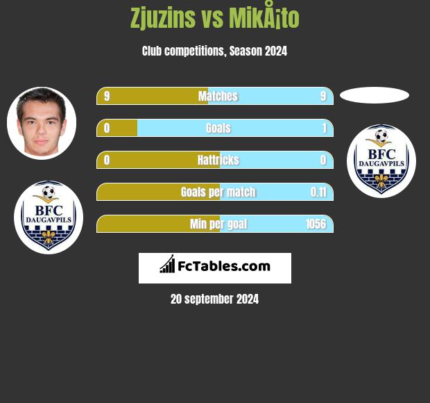 Zjuzins vs MikÅ¡to h2h player stats