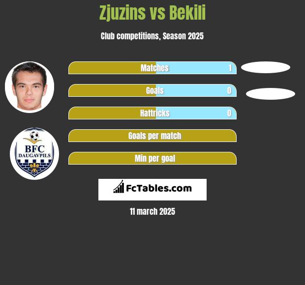 Zjuzins vs Bekili h2h player stats