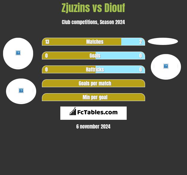 Zjuzins vs Diouf h2h player stats