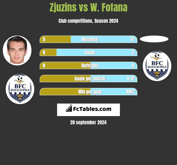 Zjuzins vs W. Fofana h2h player stats