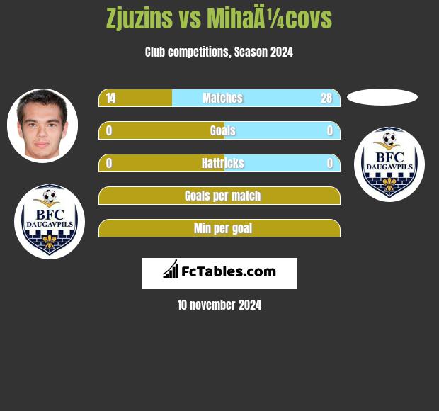 Zjuzins vs MihaÄ¼covs h2h player stats