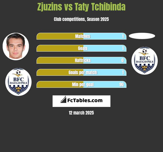 Zjuzins vs Taty Tchibinda h2h player stats