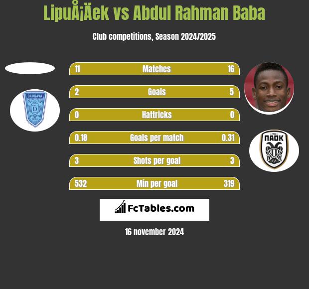 LipuÅ¡Äek vs Abdul Baba h2h player stats