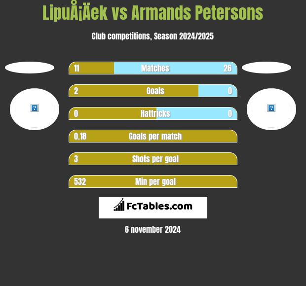 LipuÅ¡Äek vs Armands Petersons h2h player stats