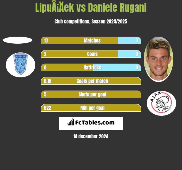 LipuÅ¡Äek vs Daniele Rugani h2h player stats