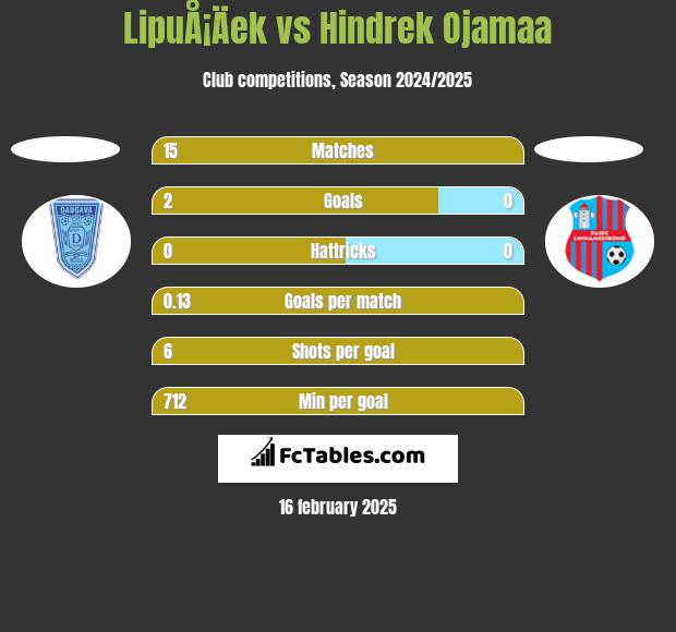 LipuÅ¡Äek vs Hindrek Ojamaa h2h player stats