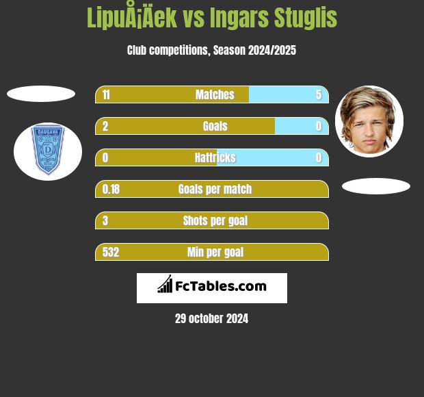 LipuÅ¡Äek vs Ingars Stuglis h2h player stats