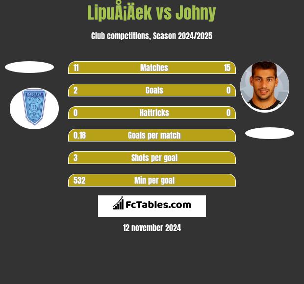 LipuÅ¡Äek vs Johny h2h player stats