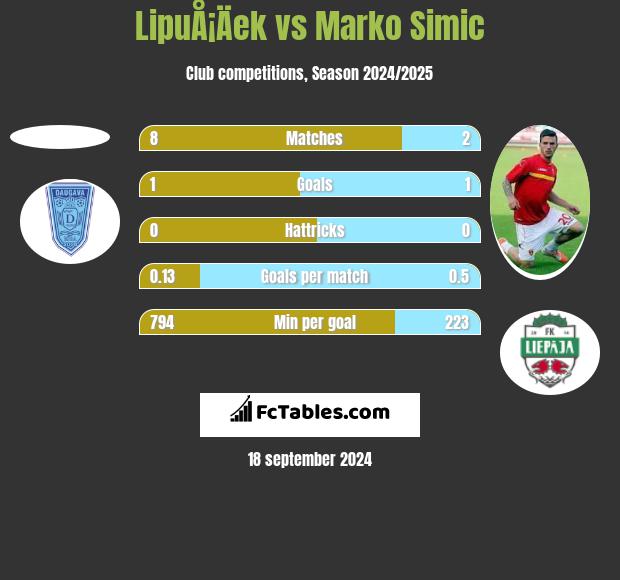 LipuÅ¡Äek vs Marko Simic h2h player stats