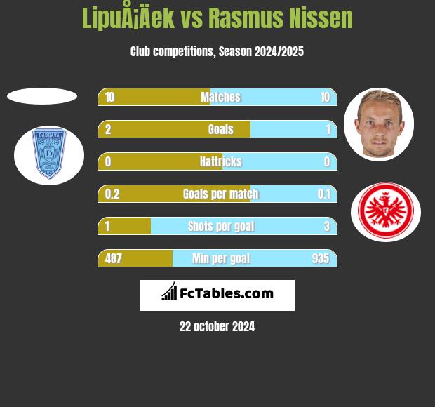 LipuÅ¡Äek vs Rasmus Nissen h2h player stats