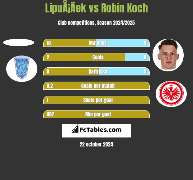 LipuÅ¡Äek vs Robin Koch h2h player stats