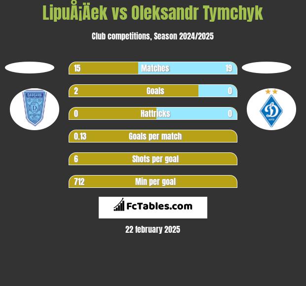 LipuÅ¡Äek vs Oleksandr Tymchyk h2h player stats