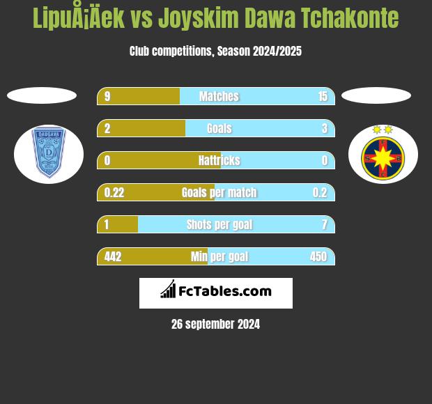 LipuÅ¡Äek vs Joyskim Dawa Tchakonte h2h player stats