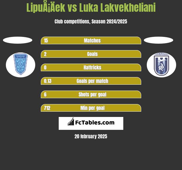 LipuÅ¡Äek vs Luka Lakvekheliani h2h player stats