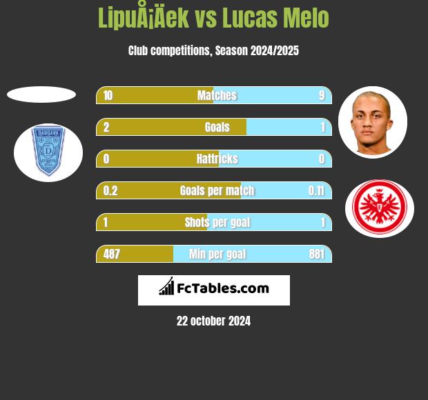 LipuÅ¡Äek vs Lucas Melo h2h player stats