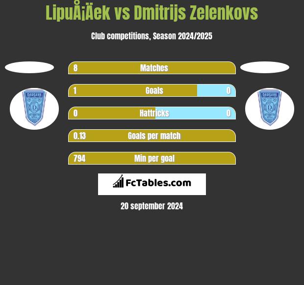 LipuÅ¡Äek vs Dmitrijs Zelenkovs h2h player stats