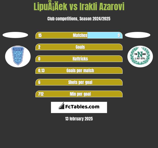 LipuÅ¡Äek vs Irakli Azarovi h2h player stats