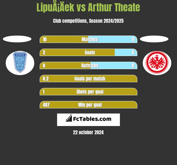 LipuÅ¡Äek vs Arthur Theate h2h player stats