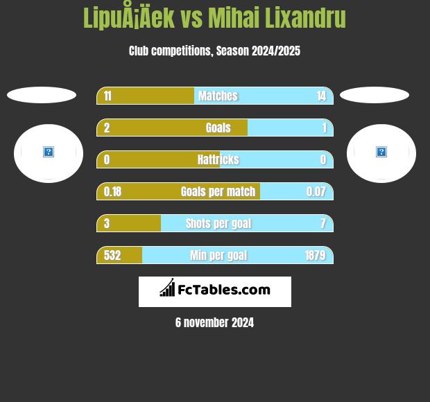 LipuÅ¡Äek vs Mihai Lixandru h2h player stats