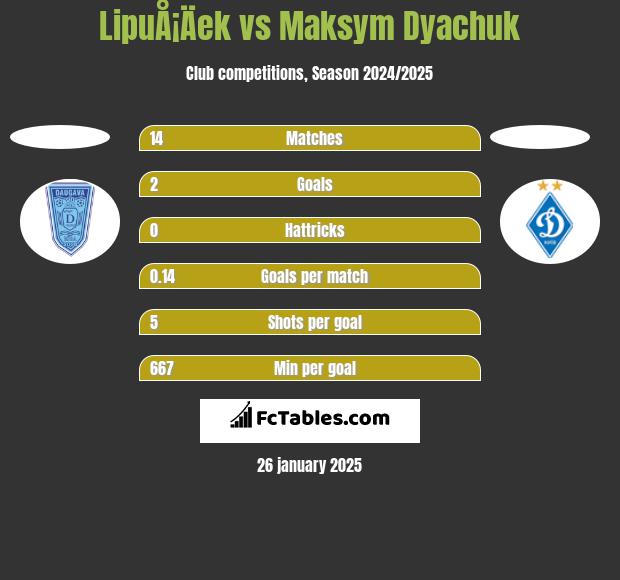 LipuÅ¡Äek vs Maksym Dyachuk h2h player stats