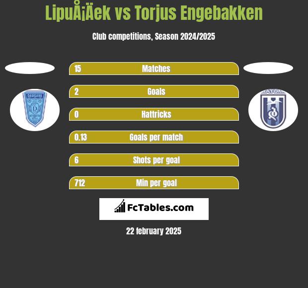 LipuÅ¡Äek vs Torjus Engebakken h2h player stats