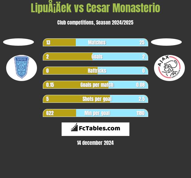 LipuÅ¡Äek vs Cesar Monasterio h2h player stats