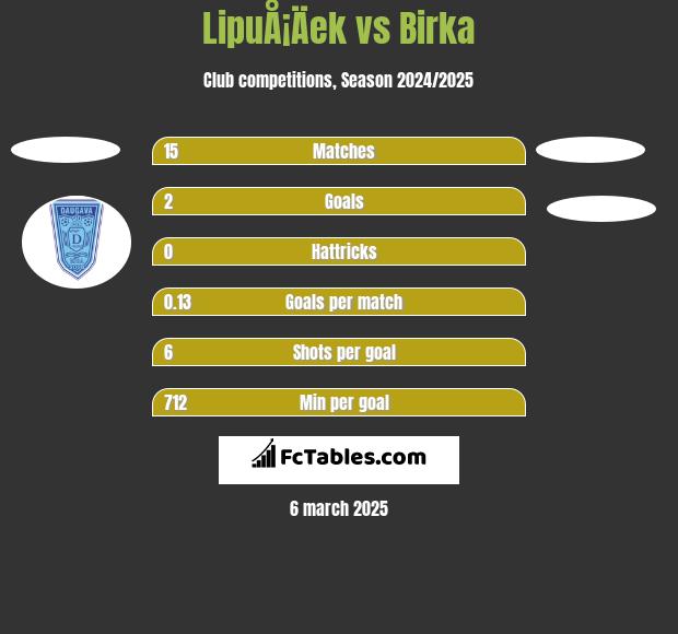 LipuÅ¡Äek vs Birka h2h player stats