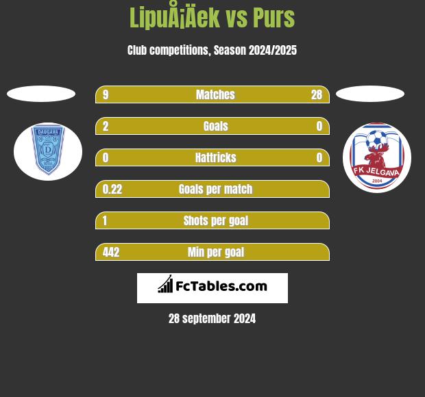 LipuÅ¡Äek vs Purs h2h player stats