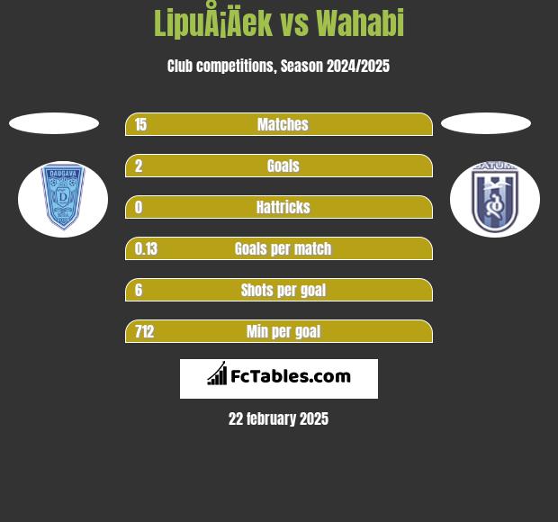 LipuÅ¡Äek vs Wahabi h2h player stats