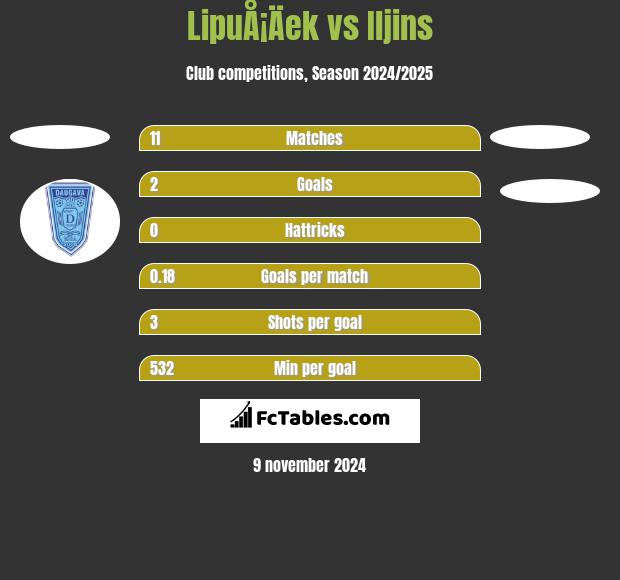 LipuÅ¡Äek vs Iljins h2h player stats