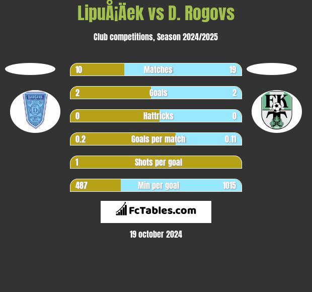 LipuÅ¡Äek vs D. Rogovs h2h player stats